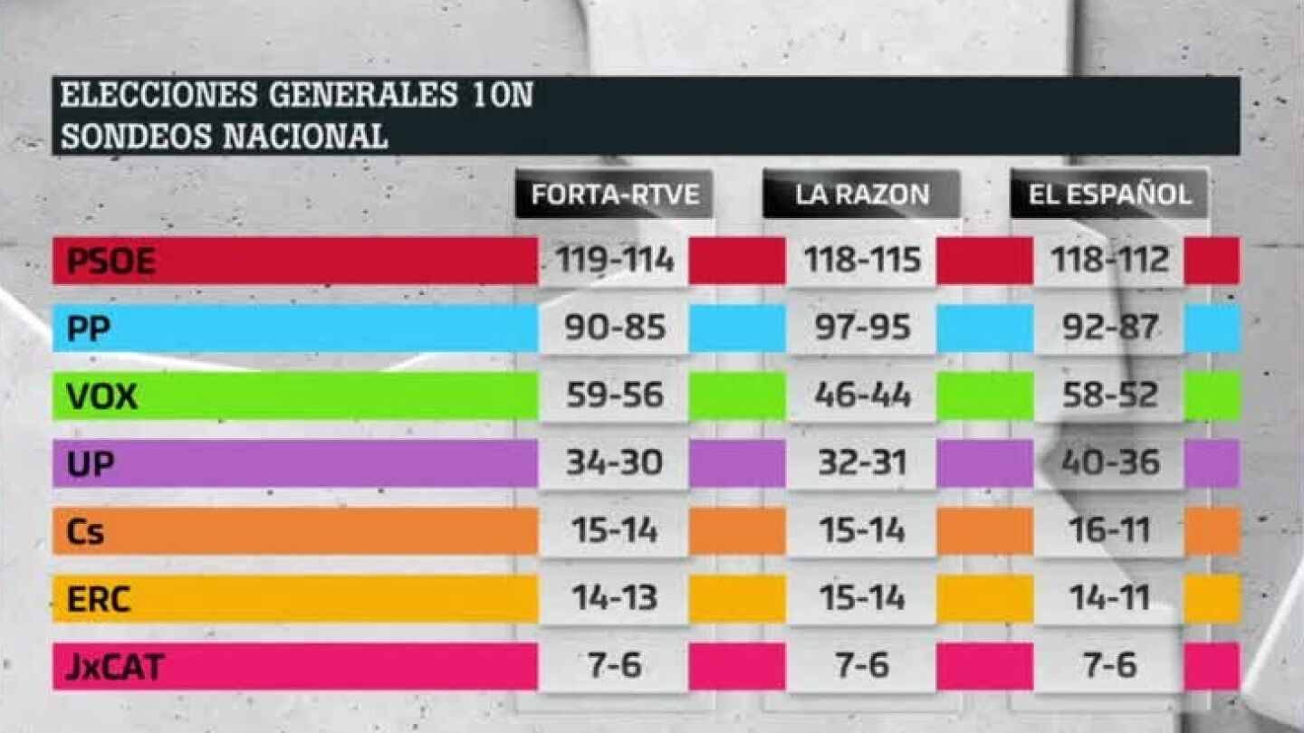 Resultado de los sondeos de Forta, La Raz&oacute;n y El Espa&ntilde;ol para el 10N