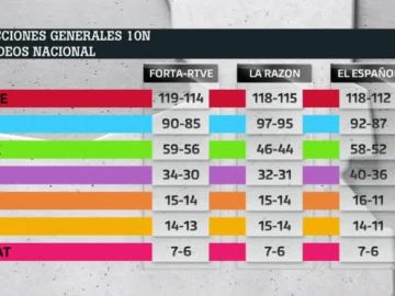 Resultado de los sondeos de Forta, La Razón y El Español para el 10N Resultado de los sondeos de Forta, La Razón y El Español para el 10N