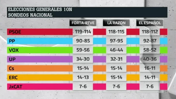 Resultado de los sondeos de Forta, La Razón y El Español para el 10N