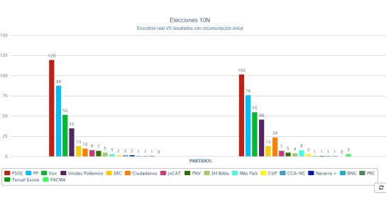 Diferencia de resultados del 10N vs circunscripci&oacute;n &uacute;nica