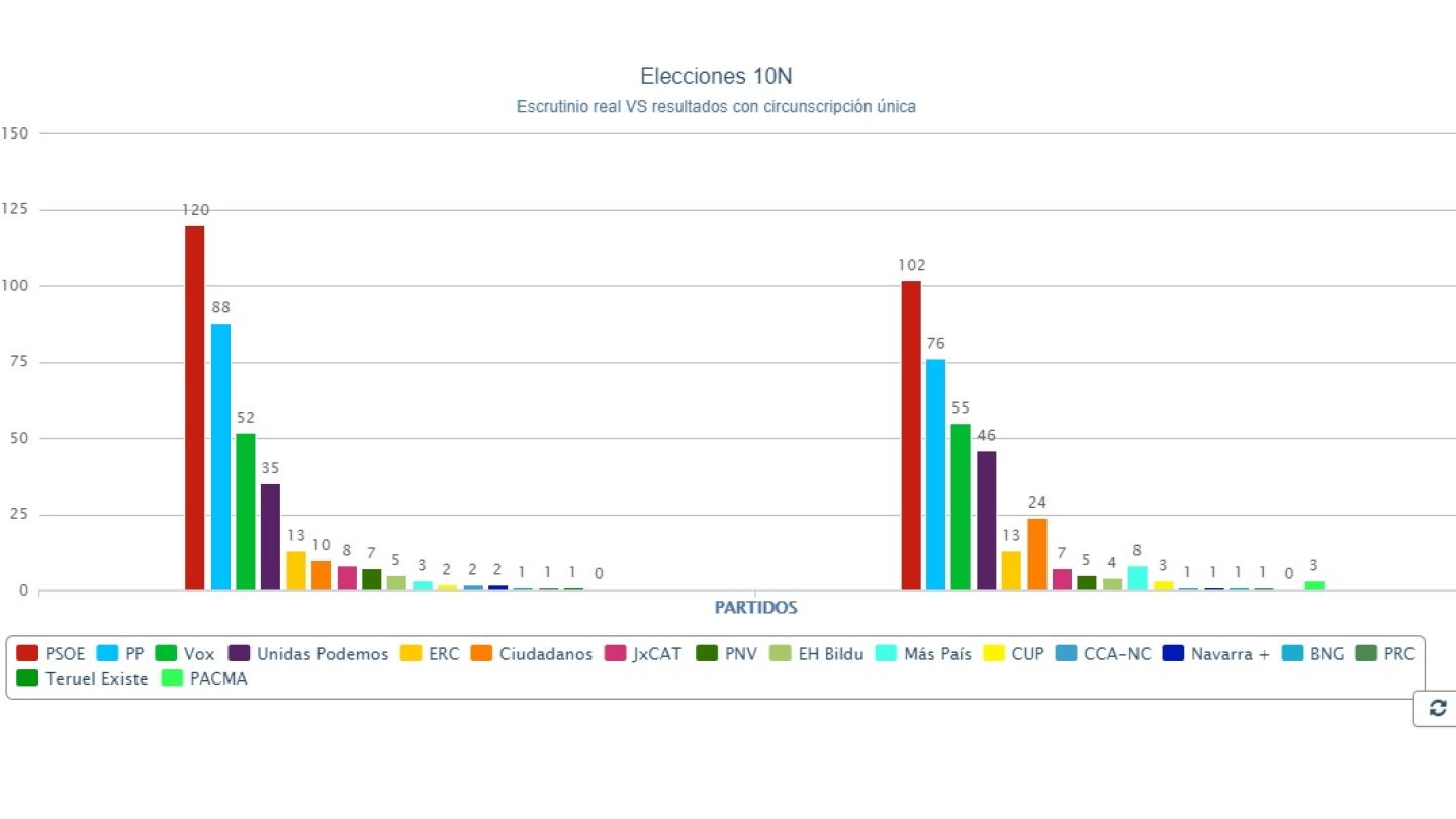 Diferencia de resultados del 10N vs circunscripci&oacute;n &uacute;nica