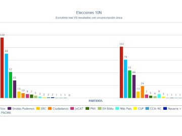 Diferencia de resultados del 10N vs circunscripción única Diferencia de resultados del 10N vs circunscripción única
