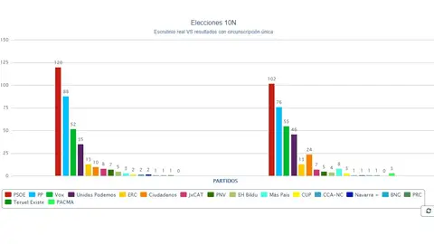 Diferencia de resultados del 10N vs circunscripción única Diferencia de resultados del 10N vs circunscripción única