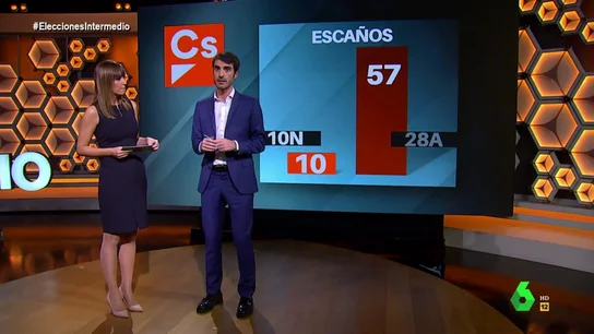 ¿Puede desaparecer Ciudadanos?: Pablo Simón da las claves para entender su caída ¿Puede desaparecer Ciudadanos?: Pablo Simón da las claves para entender su caída