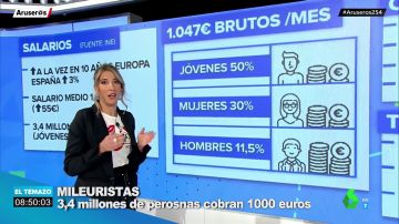 ¿Quiénes son los mileuristas? 3,4 millones de personas cobran 1.000 euros