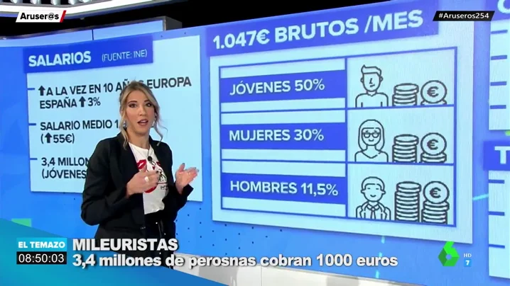 ¿Quiénes son los mileuristas? 3,4 millones de personas cobran 1.000 euros