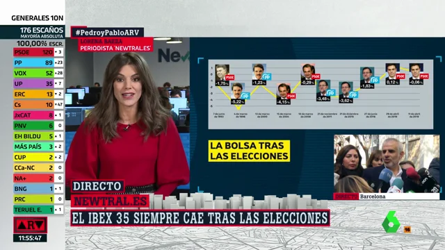 El Ibex 35 siempre ha caído tras las elecciones, salvo el 28A