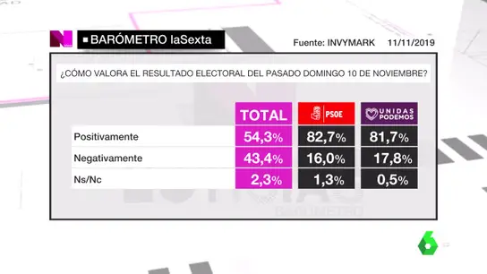 Barómetro laSexta sobre resultados electorales Barómetro laSexta sobre resultados electorales