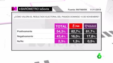 Barómetro laSexta sobre resultados electorales
