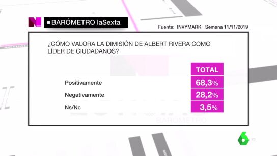 Bar&oacute;metro laSexta sobre Albert Rivera y Ciudadanos