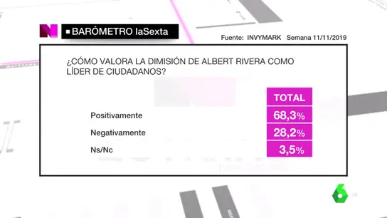 Barómetro laSexta sobre Albert Rivera y Ciudadanos Barómetro laSexta sobre Albert Rivera y Ciudadanos