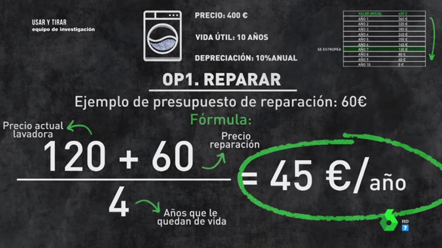 El método definitivo para saber si merece la pena reparar un electrodoméstico o comprar uno nuevo El método definitivo para saber si merece la pena reparar un electrodoméstico o comprar uno nuevo