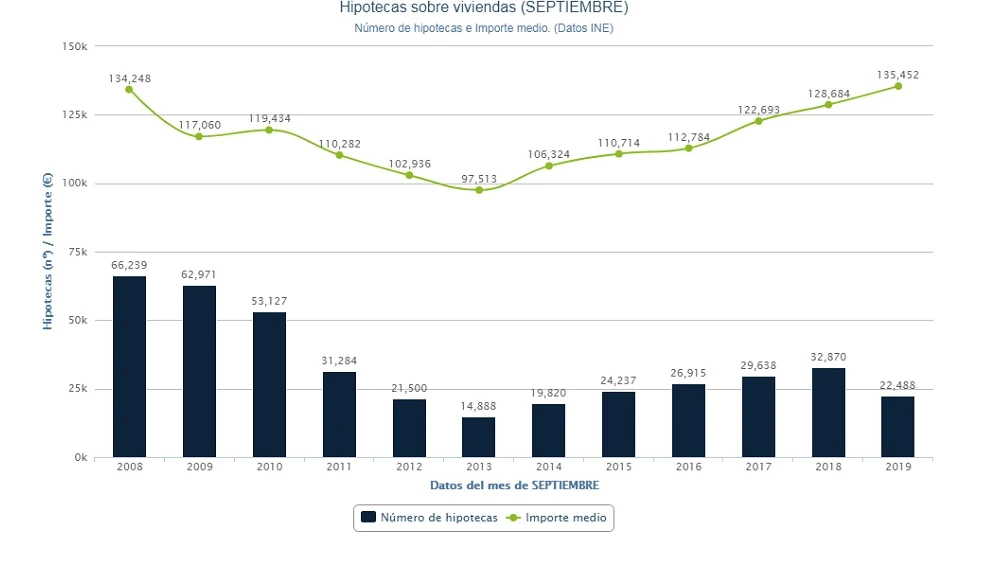 Evolución de la firma de hipotecas sobre viviendas (septiembre)