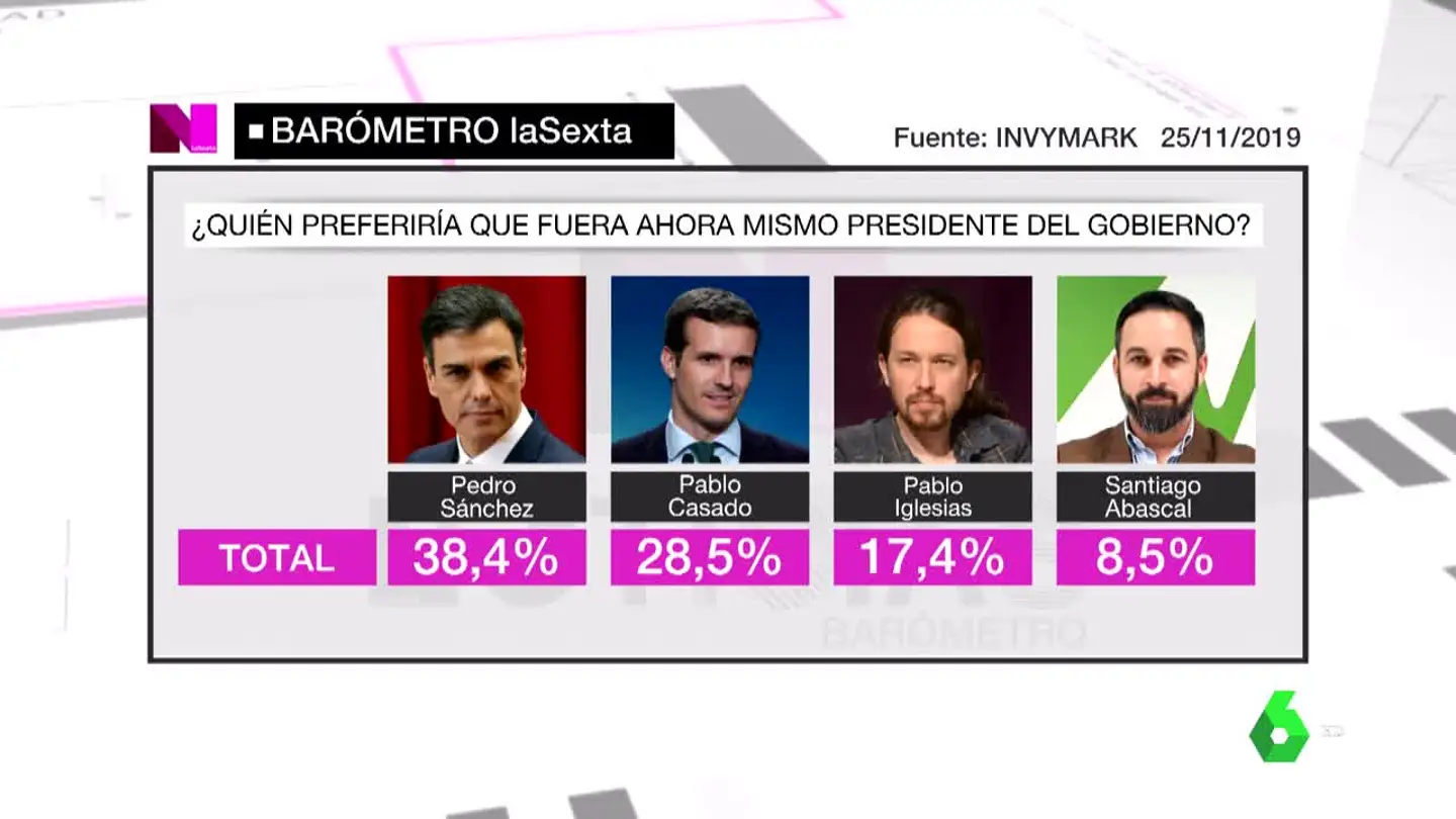 Barómero de laSexta Barómero de laSexta