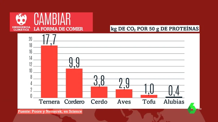 Cambiar la alimentación, una medida clave para luchar contra el cambio climático