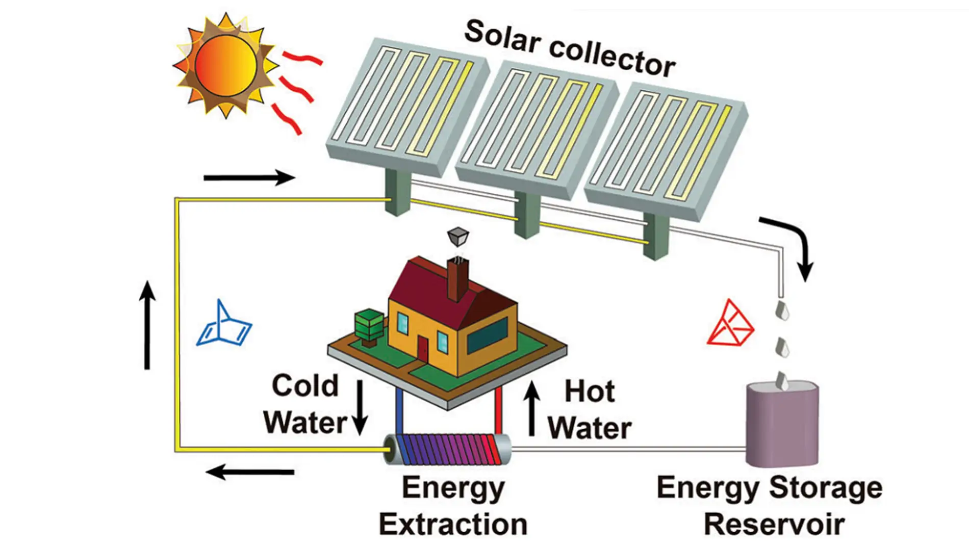 Nuevos sistemas moleculares para el almacenamiento de energia solar