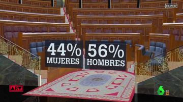 No, España ya no es el Parlamento más paritario de Europa: esta es la radiografía del nuevo Congreso