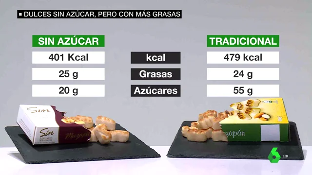 ¿Dulces sin azúcar? Que no te engañen: suelen tener más grasas y más calorías que los normales