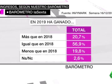 El año 2019 cierra con un aumento de los ingresos aunque los bolsillos no lo noten El año 2019 cierra con un aumento de los ingresos aunque los bolsillos no lo noten