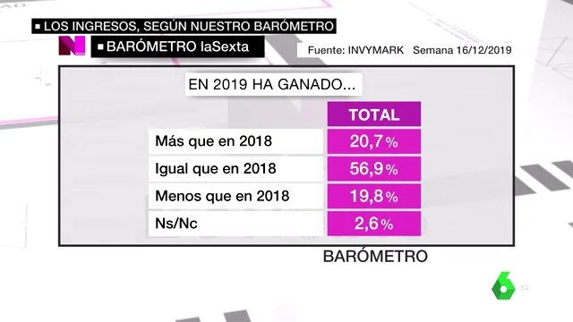 El año 2019 cierra con un aumento de los ingresos aunque los bolsillos no lo noten 