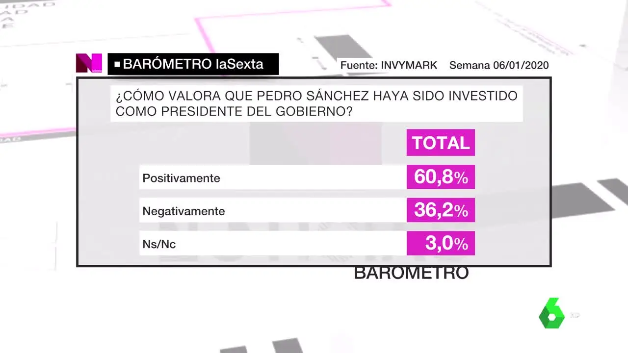 Imagen del barómetro de laSexta sobre Sánchez