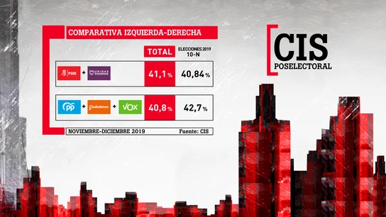Barómetro CIS Dic 2019 - Comparativa Izquierda - Derecha Barómetro CIS Dic 2019 - Comparativa Izquierda - Derecha