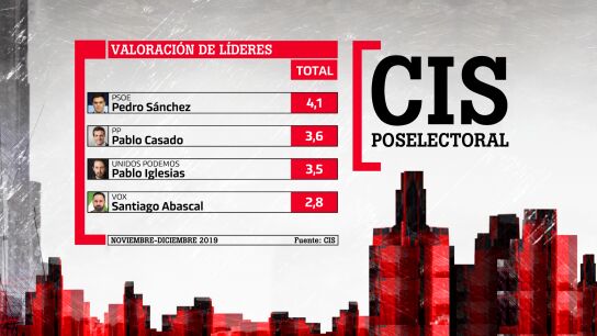 Valoración de líderes del CIS