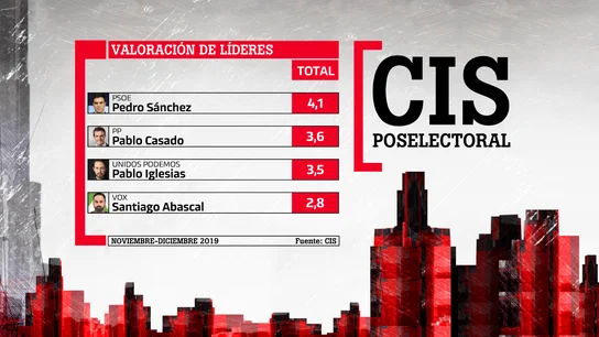 Valoración de líderes del CIS Valoración de líderes del CIS