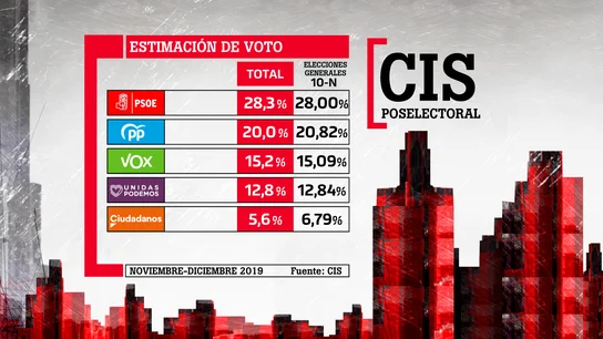 Barómetro CIS Dic 2019 - Intención de voto Barómetro CIS Dic 2019 - Intención de voto