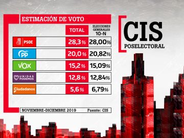 Barómetro CIS Dic 2019 - Intención de voto Barómetro CIS Dic 2019 - Intención de voto