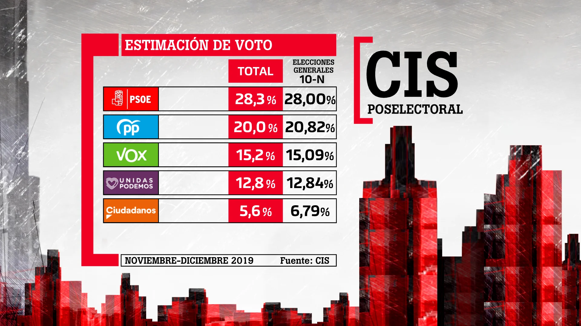 Barómetro CIS Dic 2019 - Intención de voto