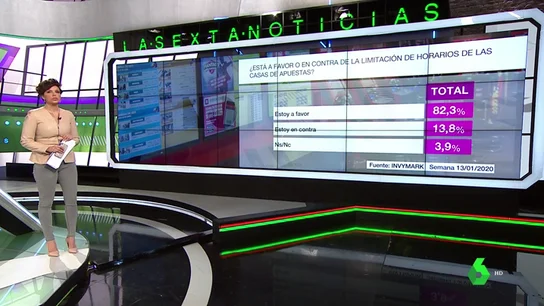 Barómetro laSexta | Más del 82% de encuestados, a favor de limitar el horario de las casas de apuestas Barómetro laSexta | Más del 82% de encuestados, a favor de limitar el horario de las casas de apuestas