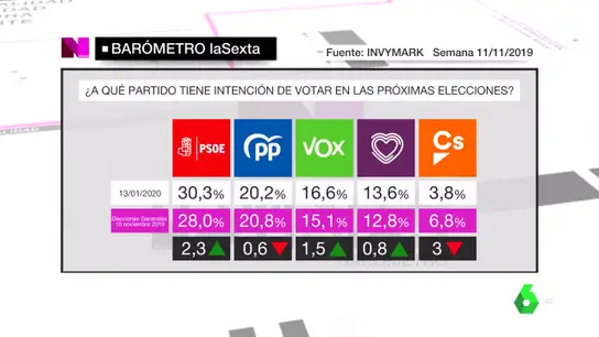 Barómetro laSexta sobre intención de voto Barómetro laSexta sobre intención de voto