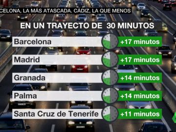 Ránking de atascos en España Ránking de atascos en España