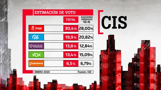 Barómetro del CIS: el PSOE sube en intención de voto respecto al 10-N Barómetro del CIS: el PSOE sube en intención de voto respecto al 10-N