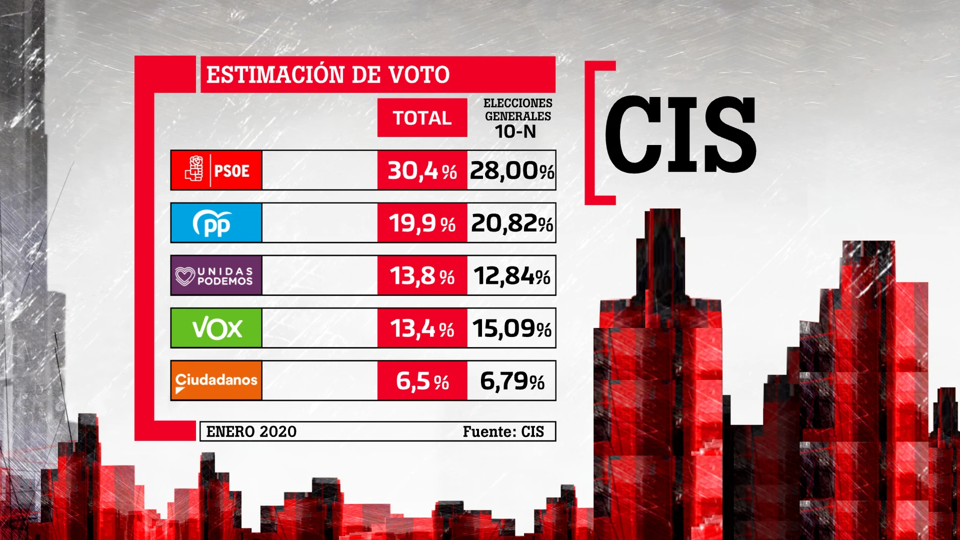 Barómetro del CIS: el PSOE sube en intención de voto respecto al 10-N