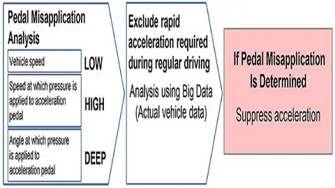 Sistema Toyota de acelerador inteligente Sistema Toyota de acelerador inteligente