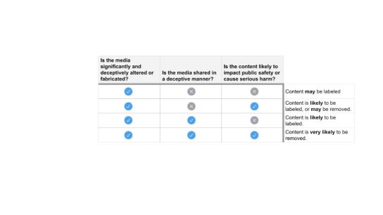 Criterios de Twitter sobre contenido manipulado