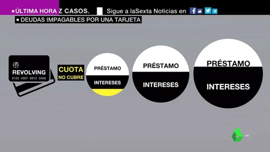 Los jueces deben decidir si los intereses de las tarjetas 'revolving' son de "usura" Los jueces deben decidir si los intereses de las tarjetas 'revolving' son de "usura"