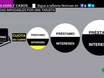 Los jueces deben decidir si los intereses de las tarjetas 'revolving' son de "usura" Los jueces deben decidir si los intereses de las tarjetas 'revolving' son de "usura"