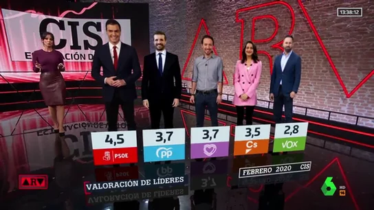 Barómetro CIS: el PSOE ganaría las elecciones con un 30,9%, casi tres puntos más que en el 10-N Barómetro CIS: el PSOE ganaría las elecciones con un 30,9%, casi tres puntos más que en el 10-N