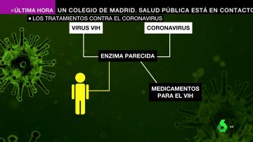 Tanto el virus del VIH como el del coronavirus tienen una enzima parecida