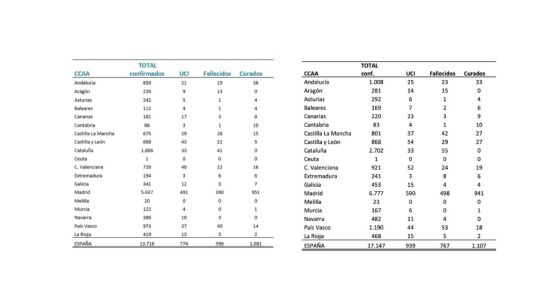 Datos del coronavirus en España: 18 de marzo (izquierda) y 19 de marzo (derecha)