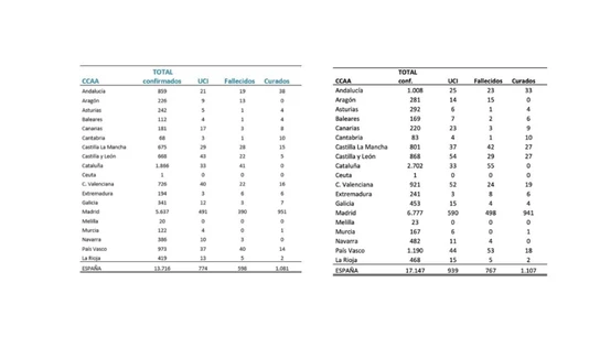 Datos del coronavirus en España: 18 de marzo (izquierda) y 19 de marzo (derecha) Datos del coronavirus en España: 18 de marzo (izquierda) y 19 de marzo (derecha)