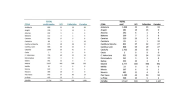 Datos del coronavirus en España: 18 de marzo (izquierda) y 19 de marzo (derecha)