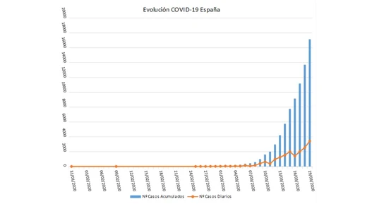 Evolución del coronavirus en España Evolución del coronavirus en España