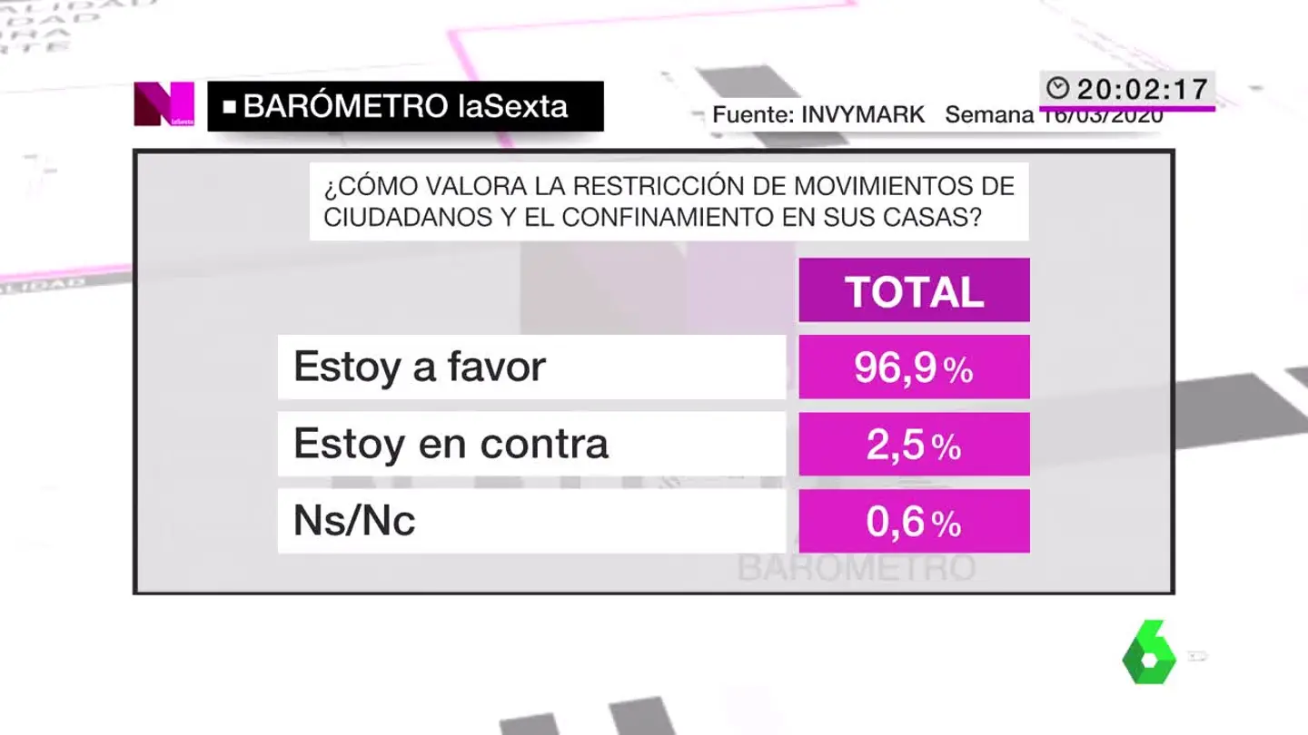 Barómetro de laSexta por la crisis del coronavirus Barómetro de laSexta por la crisis del coronavirus