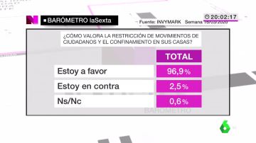 Barómetro de laSexta por la crisis del coronavirus