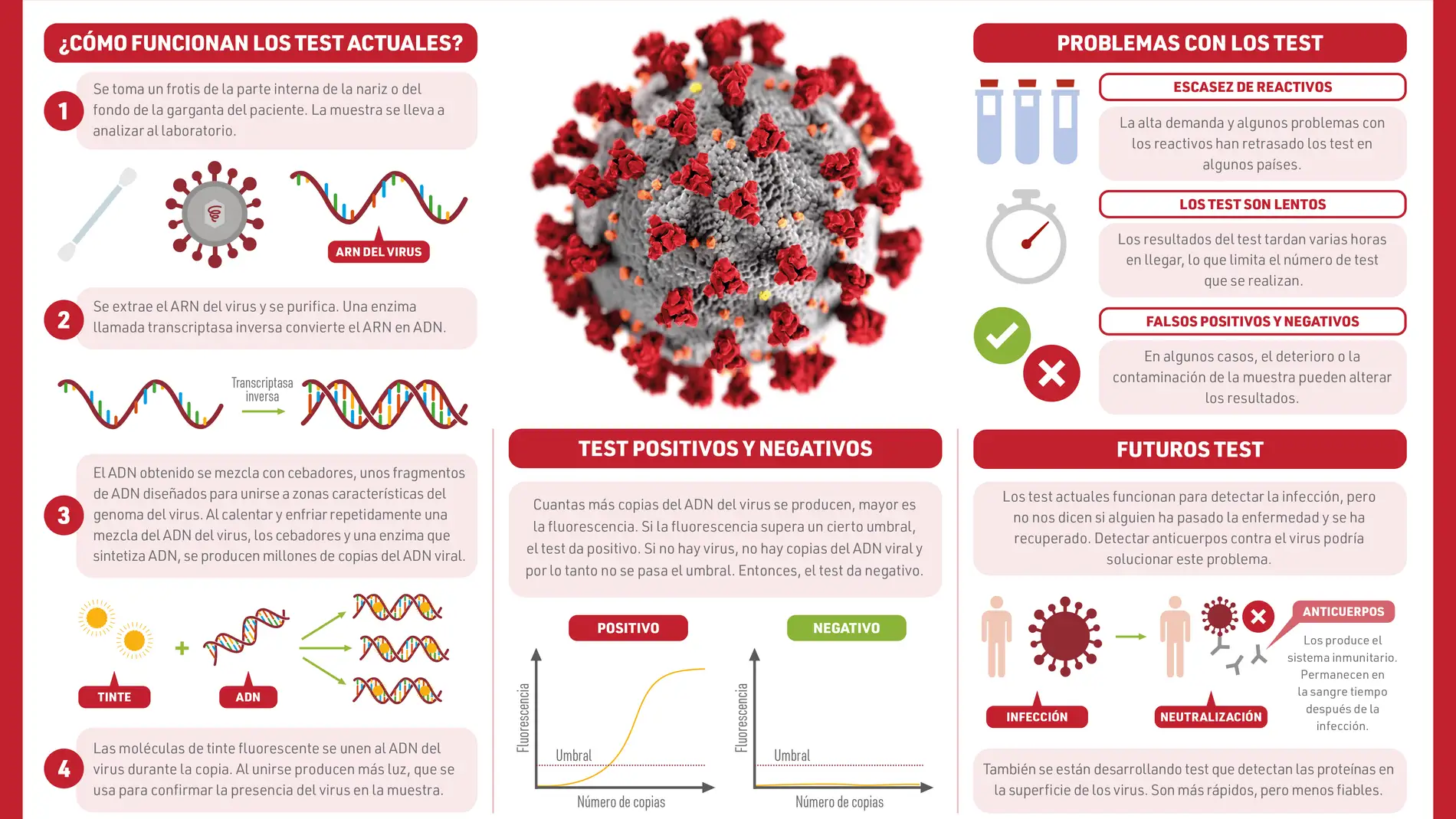 Asi son las pruebas de secuenciacion que se utilizan para detectar el coronavirus