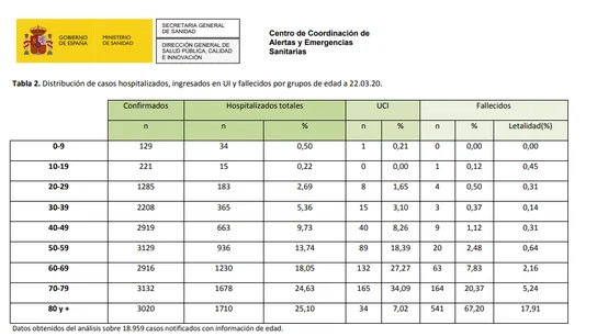 La tabla de los afectados por el coronavirus, separados por grupos de edad La tabla de los afectados por el coronavirus, separados por grupos de edad